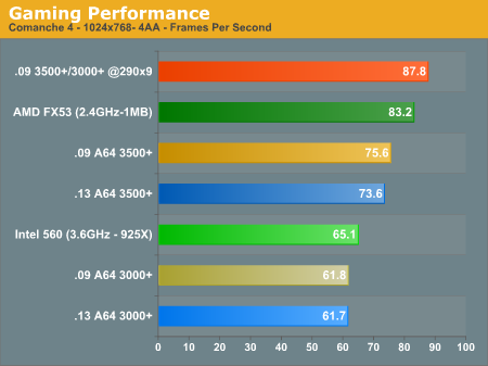 Gaming Performance